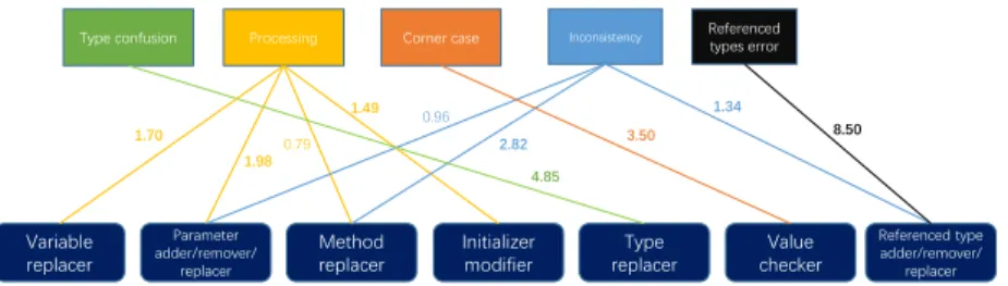 Figure 6 shows the correlations between root causes and repair patterns. In