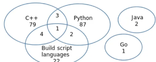 Figure 7: The distribution of programming languages
