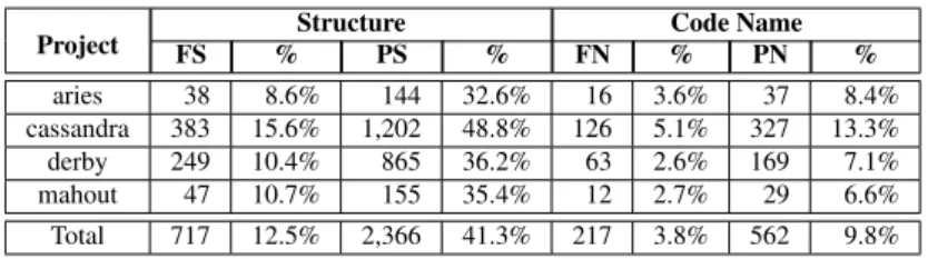 Table 3: Overall result of learning from the same project (Part 1) Project Both FI % PI % Fix aries 8 1.8% 10 2.3% 442 cassandra 68 2.8% 115 4.7% 2,463 derby 37 1.5% 44 1.8% 2,392 mahout 9 2.1% 14 3.2% 438 Total 122 2.1% 183 3.2% 5,735