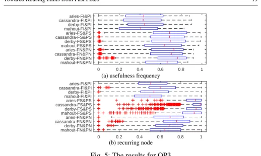 Fig. 5: The results for OP3