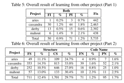 Table 5: Overall result of learning from other project (Part 1) Project Both FI % PI % Fix aries 1 0.2% 3 0.7% 442 cassandra 30 1.2% 44 1.8% 2,463 derby 13 0.5% 15 0.6% 2,392 mahout 6 1.4% 9 2.1% 438 Total 50 0.9% 71 1.2% 5,735