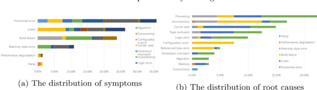 Figure 1a shows that functional errors account for 39%, which are the most common bugs of TensorFlow