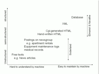 Fig. 3. Structurization of various documents.  