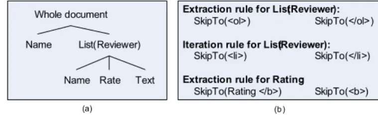 Fig. 11. A FST for the Web pages in the running example.  