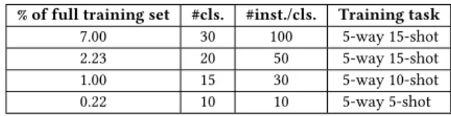 Table 5: Training task settings over shrunken training set.