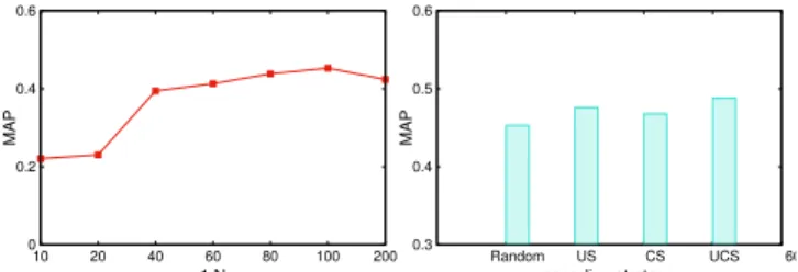 Figure 9: Left: the influence of different negative sam- sam-ple sizes in hypernym discovery on test set