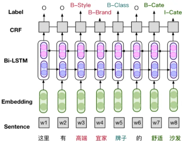 Figure 4: Principle architecture of a BiLSTM-CRF model