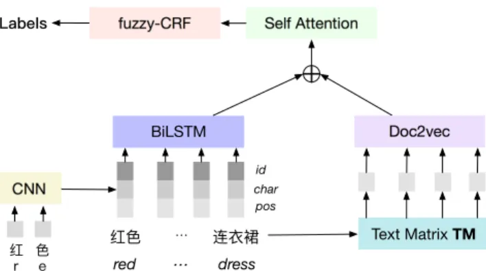 Figure 6: Overview of text-augmented deep NER model for e-commerce concept tagging.