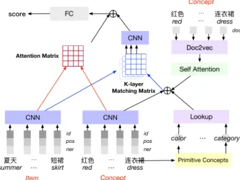 Figure 8: Overview of knowledge-aware deep semantic matching model for association between e-commerce concepts and items.