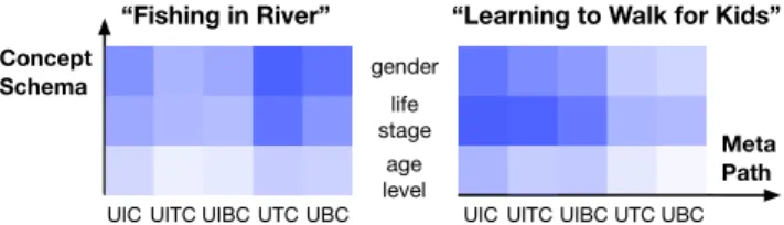 Figure 6: Visualization of attention weights for an anony- anony-mous user. Darker colors indicate higher weights.