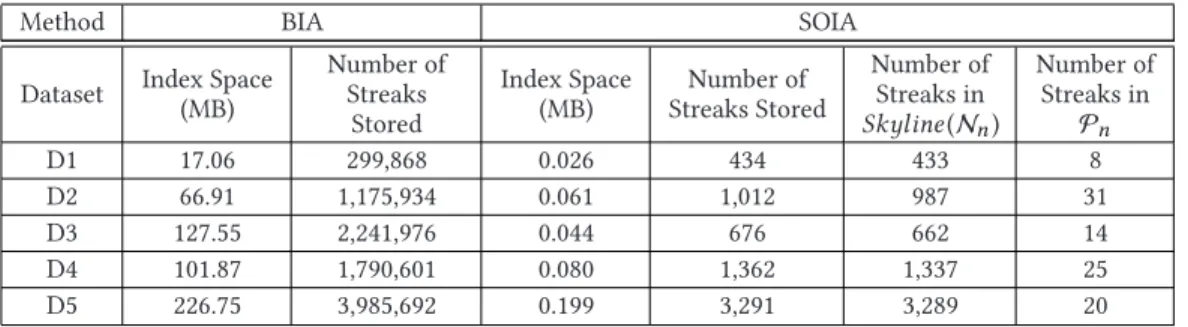 Table 3. Number of Streaks Maintained by BIA and SOIA