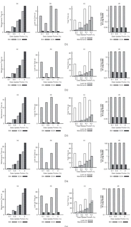 Fig. 5. BIA versus SOIA under data update.