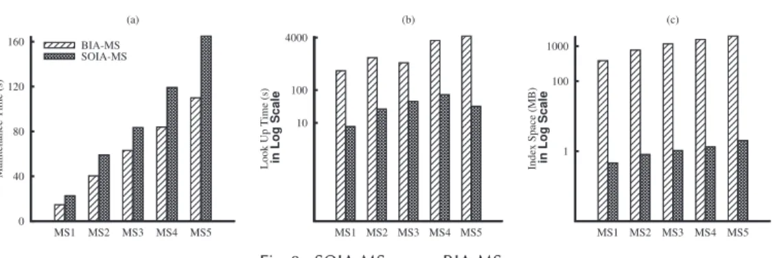 Fig. 9. SOIA-MS versus BIA-MS.