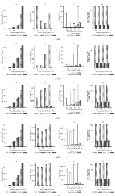 Fig. 10. SOIA-MS versus BIA-MS under data update.