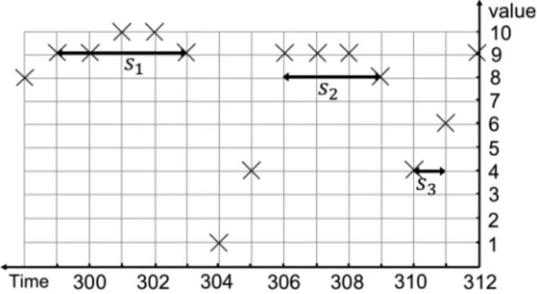 Fig. 1. A data sequence (a value is represented by ×).
