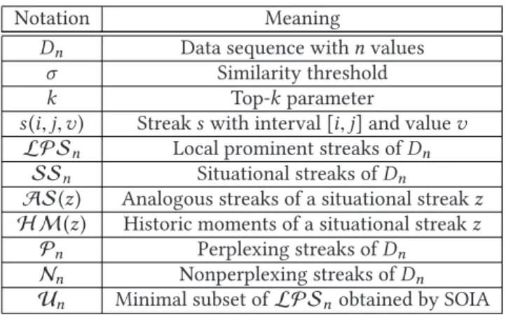 Table 1. Major Notations in This Article