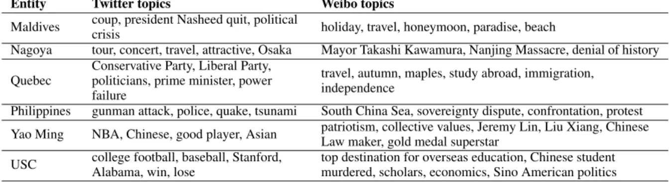 Table 1: Selected culturally different entities with summarized Twitter and Weibo’s trending topics