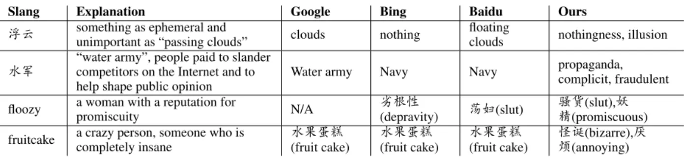 Table 6: Bidirectional Slang Translation Examples Produced by SocVec