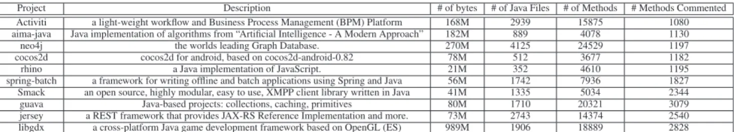Table 1: Ten Active Projects on Github
