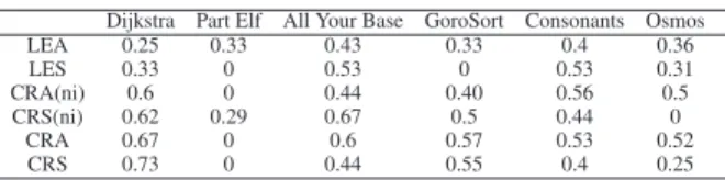 Table 5: Purity, Average F1 and Accuracy