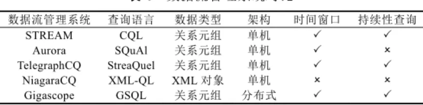 Table 4    Comparisons of data stream flow management systems  表 4    数据流管理系统对比  数据流管理系统  查询语言 数据类型 架构  时间窗口 持续性查询  STREAM CQL  关系元组 单机      Aurora SQuAl  关系元组 单机      TelegraphCQ StreaQuel 关系元组 单机      NiagaraCQ XML-QL XML 对象 单机      Gigascope GSQ