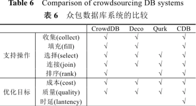 Table 6    Comparison of crowdsourcing DB systems  表 6    众包数据库系统的比较 