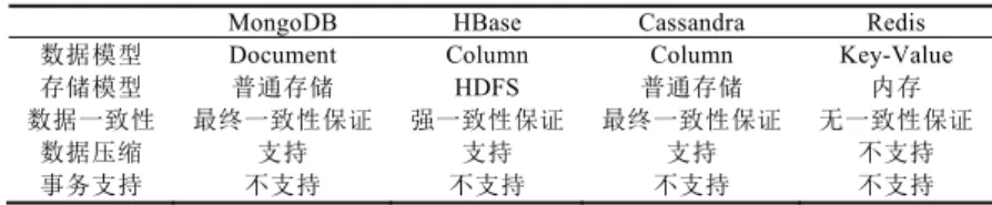 Table 2    Comparison of representative NoSQL systems  表 2    代表性 NoSQL 数据库比较 
