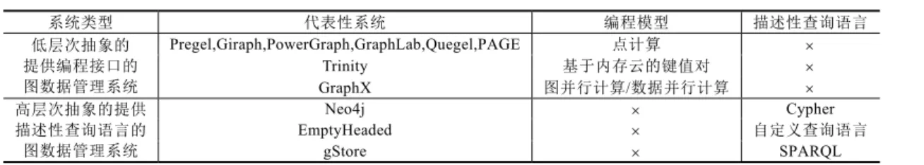 Table 3    Category of graph data management systems  表 3    图数据管理系统分类  系统类型  代表性系统  编程模型  描述性查询语言 低层次抽象的  提供编程接口的  图数据管理系统  Pregel,Giraph,PowerGraph,GraphLab,Quegel,PAGE 点计算   Trinity 基于内存云的键值对  GraphX  图并行计算/数据并行计算   高层次抽象的提供  描述性查询语言的  图数据管理系统  Neo4j