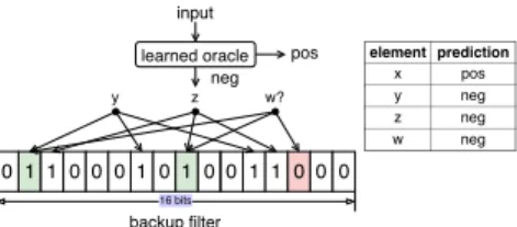 Figure 1: Illustration of the learned Bloom filter built on an element set S = {x, y, z} with a query element w.