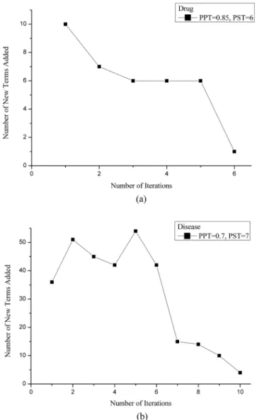 Table 3 shows the improvement in term recognition after applying the body part prefix