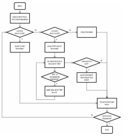 Fig 4. Dynamic term assembly using body part prefixes.