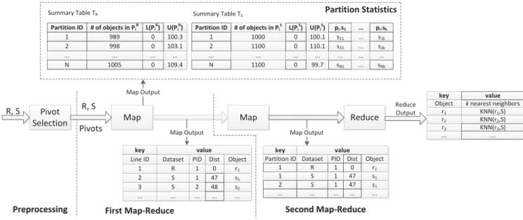 Figure 3: An overview of kNN join in MapReduce This approach avoids replication on the set R and sending the