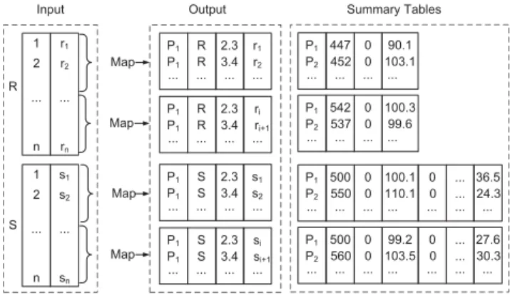 Figure 4: Partitioning and building the summary tables