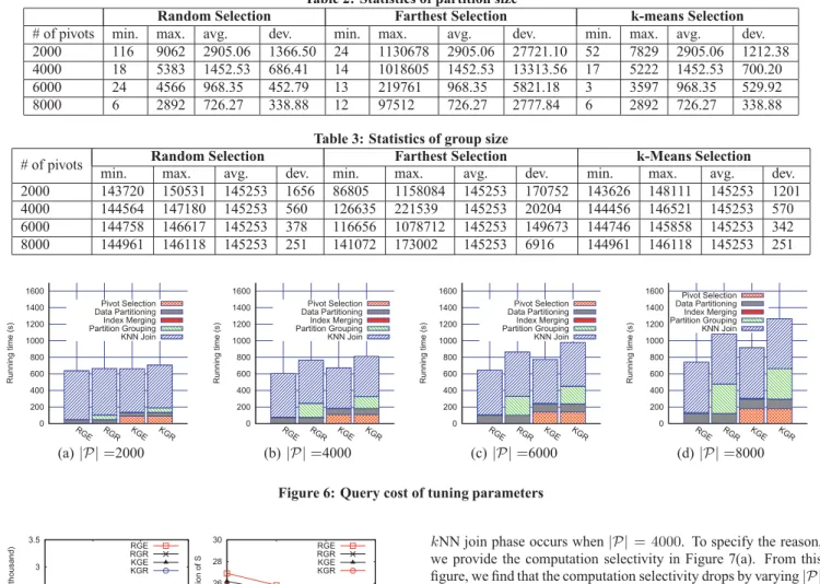 Table 2: Statistics of partition size