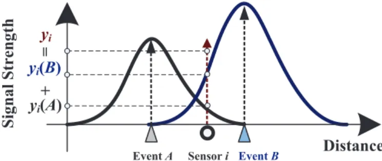 Figure 1. An example illustrating that a sensor within the overlapped region of two events does not receive two separate signals of events A and B