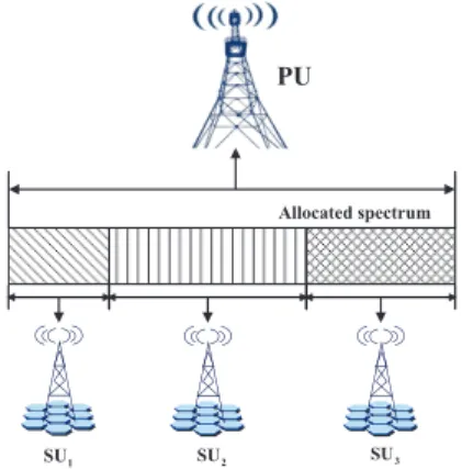 Fig. 1. The illustration of spectrum allocation in a cognitive radio network.