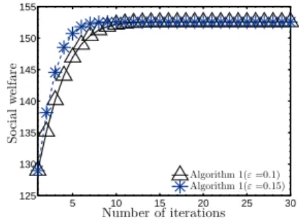 Fig. 3. Social welfare achieved with the number of iterations