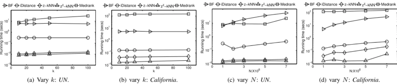 Fig. 7. kNN-Join running time: z χ -kNNJ vs BF.