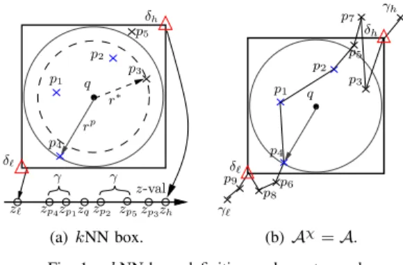 Fig. 1. kNN box: definition and exact search.