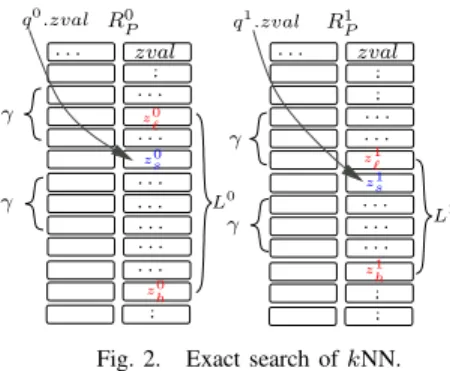 Figure 2 illustrates the z-kNN algorithm. In this case, α = 1, In both table R 0 P and R 1 P , [z γ ℓ , z γ h ] does not fully contain [z ℓ , z h ]