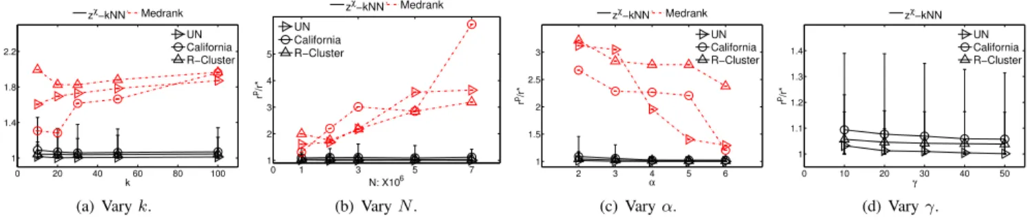Fig. 3. The approximation quality of the z χ -kNN and Medrank algorithm: average and the %5-%95 confidence interval.
