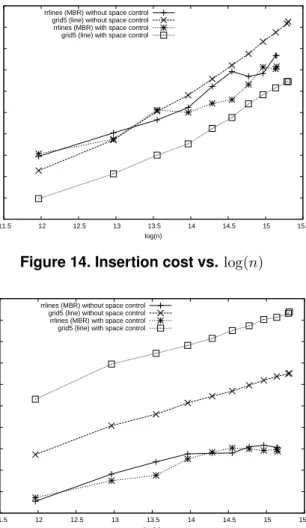 Figure 15. Search cost vs. log(n)