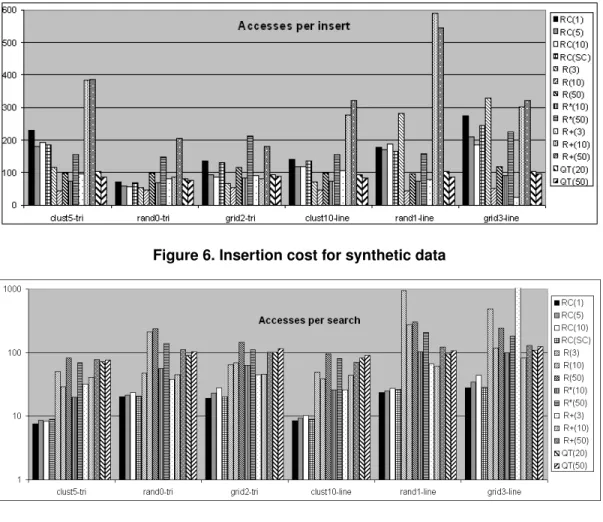 Figure 6. Insertion cost for synthetic data