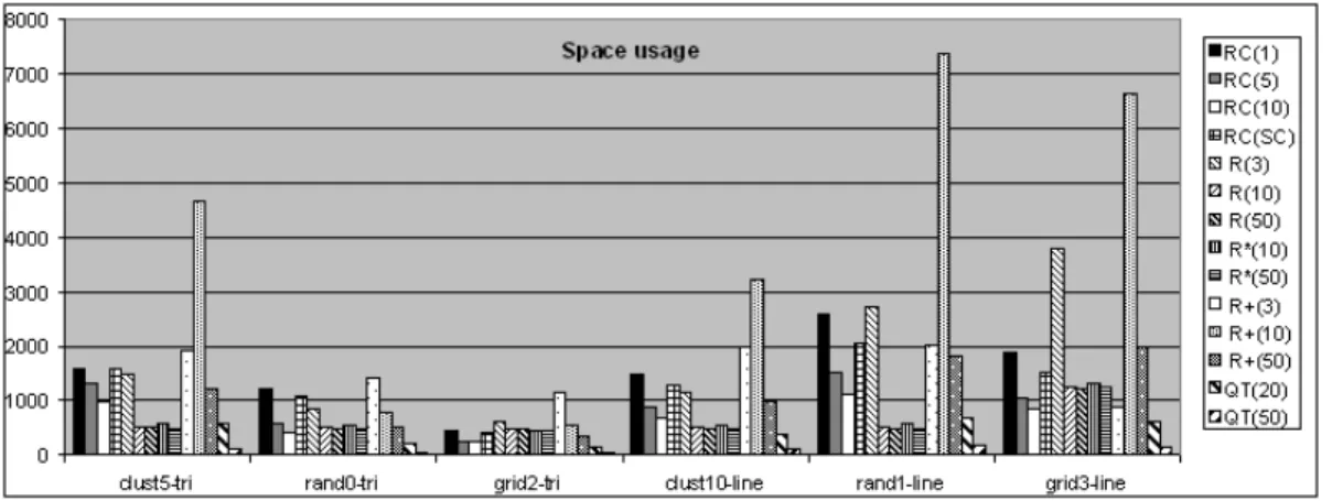 Figure 8. Space usage for synthetic data (’000 numbers) 4.2 Non-overlapping rectangular datasets