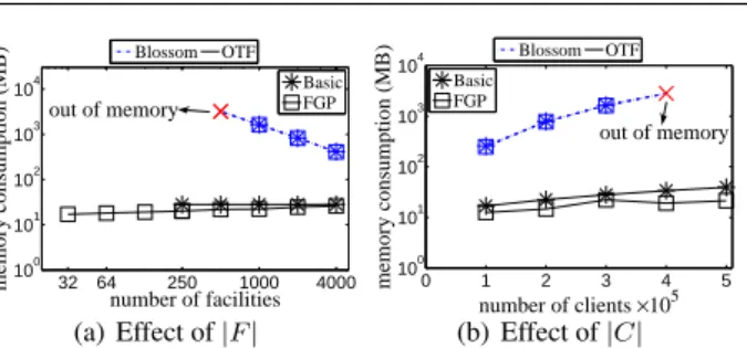 Fig. 27 Memory Consumption of AddC ( c ) (CLQ on SF)