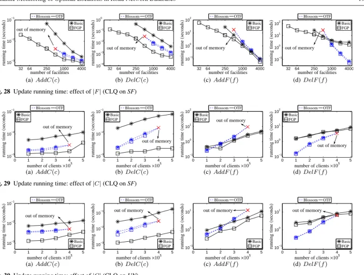 Figure 28 shows that the running time of all solutions decreases with the increase of |F |