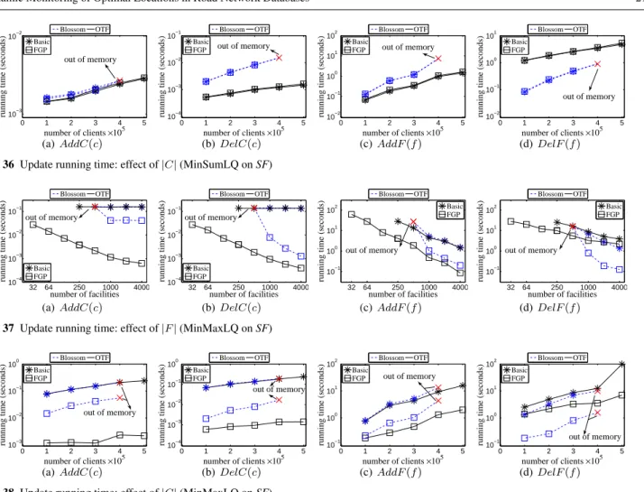 Figure 30 shows the effect of |C| on UN dataset. As we can see, the trends are similar to those in Figure 29