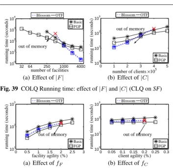 Fig. 40 COLQ Running time: effect of agility (CLQ on SF)