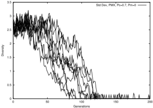 Figure 1: Ptype vs generations