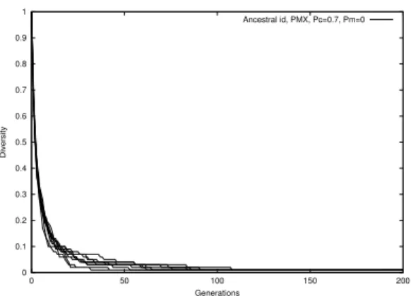 Figure 3: Gtypes vs generations